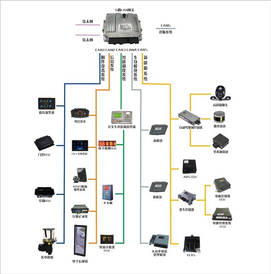 森鹏科技CAN总线控制系统