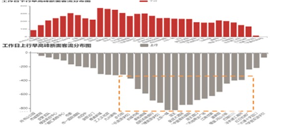 公交线网优化 运营组织 模式 应用 公交服务水平