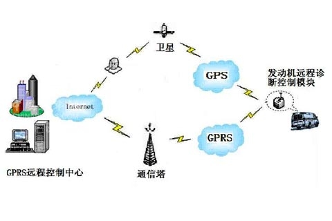 中科正方发动机远程诊断控制系统