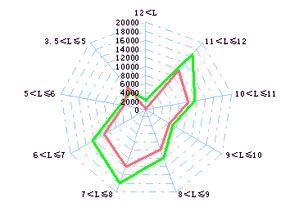 2008年上半季行业销售数据趋势表现