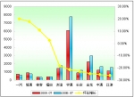 2009年前7月中型客车销售增长TOP10