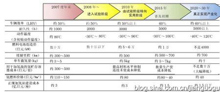 日本NEDO制定的分阶段发展路线和关键技术目标
